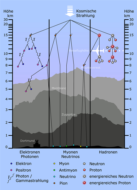 Zerfall von kosmischer Strahlung