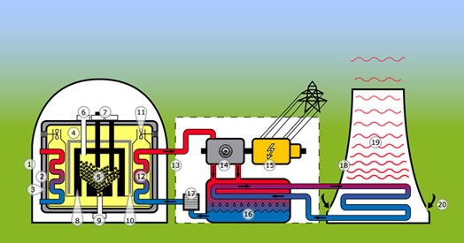 Hochtemperaturreaktor