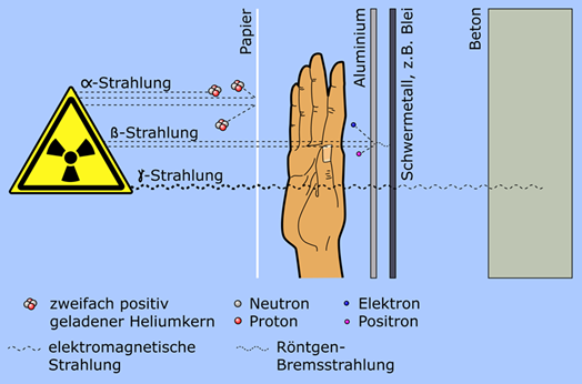 Durschlagskraft der Strahlungsarten