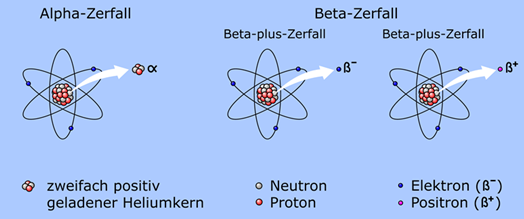 Durschlagskraft der Strahlungsarten